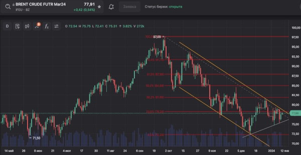 Цена на нефть «отыграла» часть своего снижения в понедельник